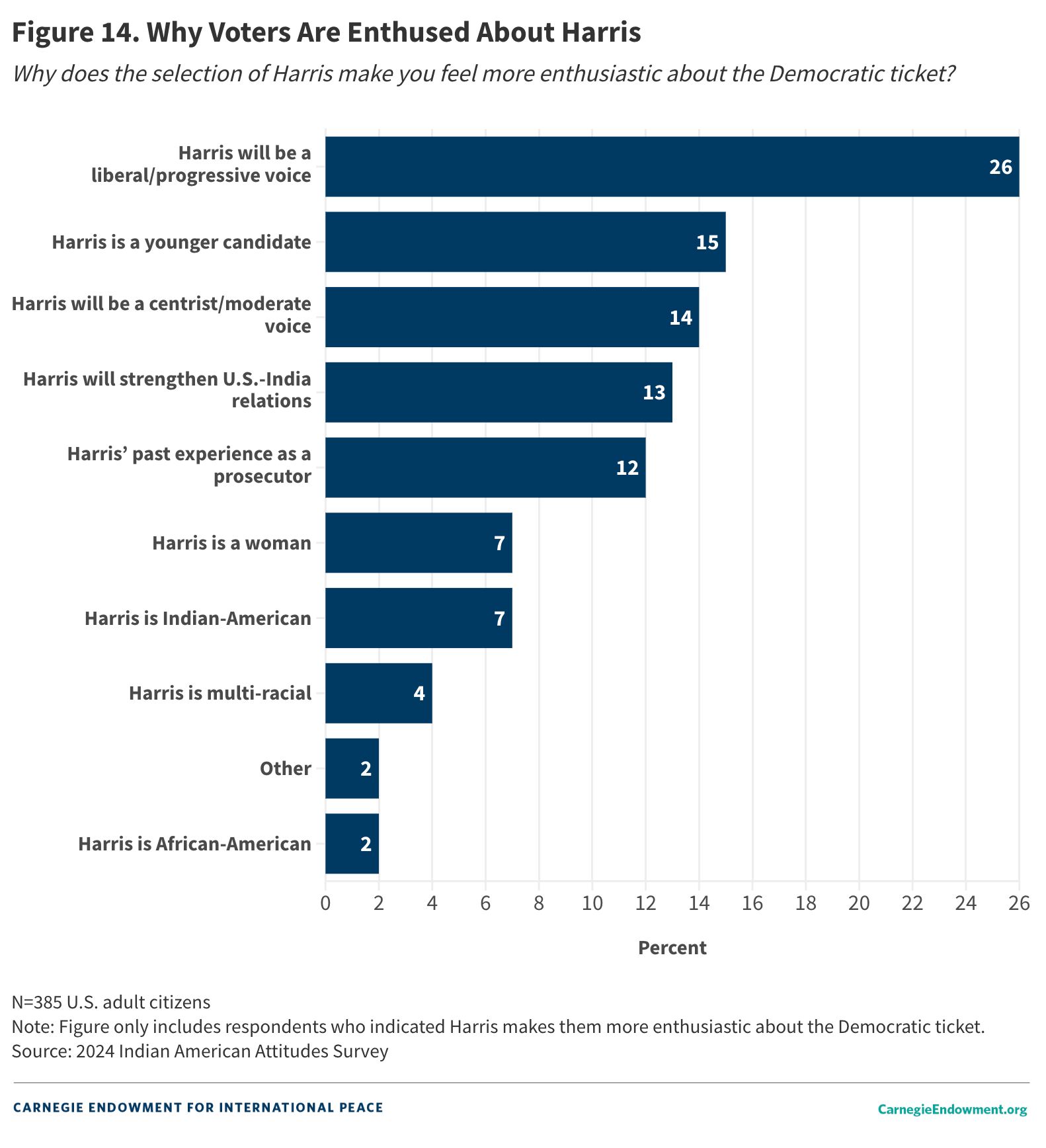 Figure 14: Why Voters Are Enthused About Harris